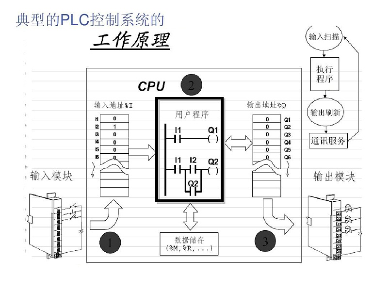 PLC控制系統TU