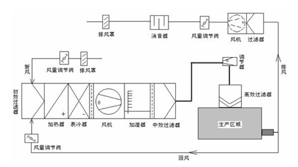 恒溫恒濕自動(dòng)控制系統(tǒng)在藥廠凈化車間的運(yùn)用