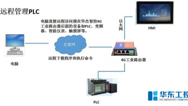 智能控制系統的網絡組成