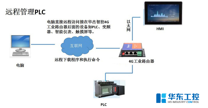 智能控制系統的網絡組成