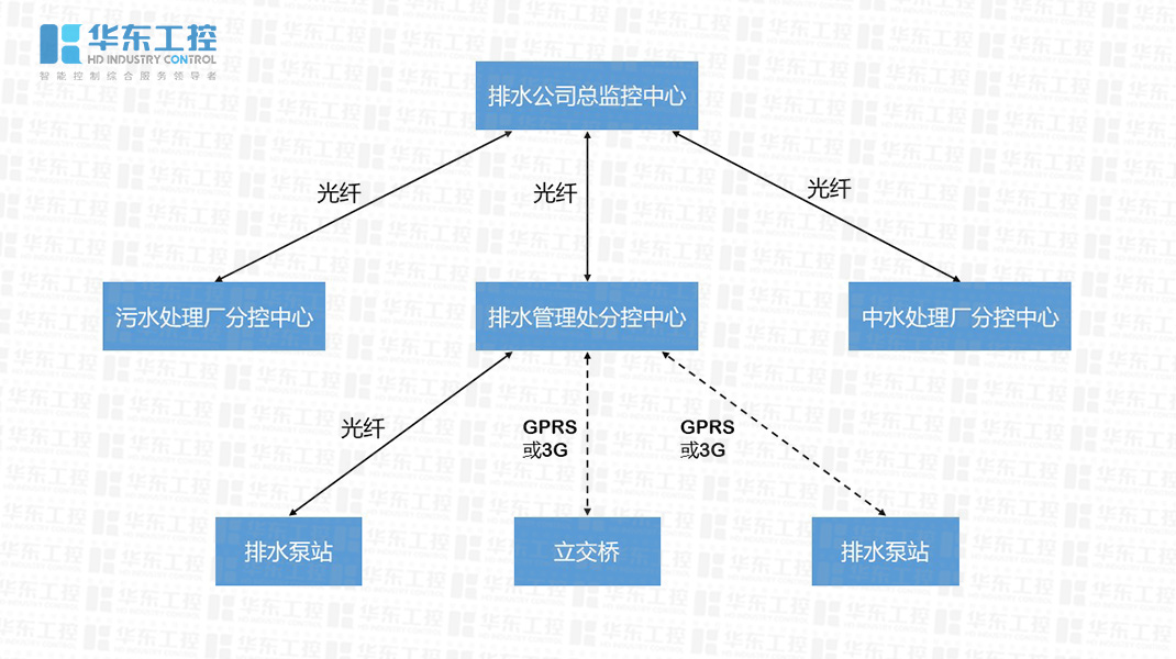 智慧泵站遠程控制系統(tǒng)的三大設(shè)計要求