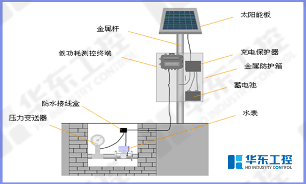 水源井取水泵站控制系統